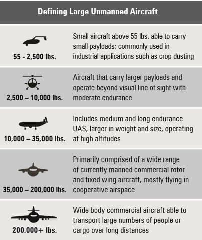 aia Report: Large UAS to be 'Cornerstore of Future Aviation' - But Only With Regulatory Action