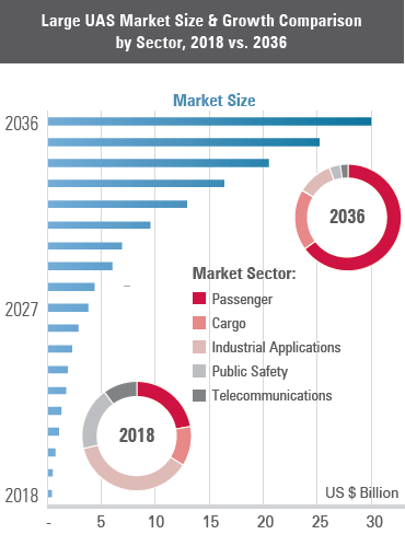 aia Report: Large UAS to be 'Cornerstore of Future Aviation' - But Only With Regulatory Action